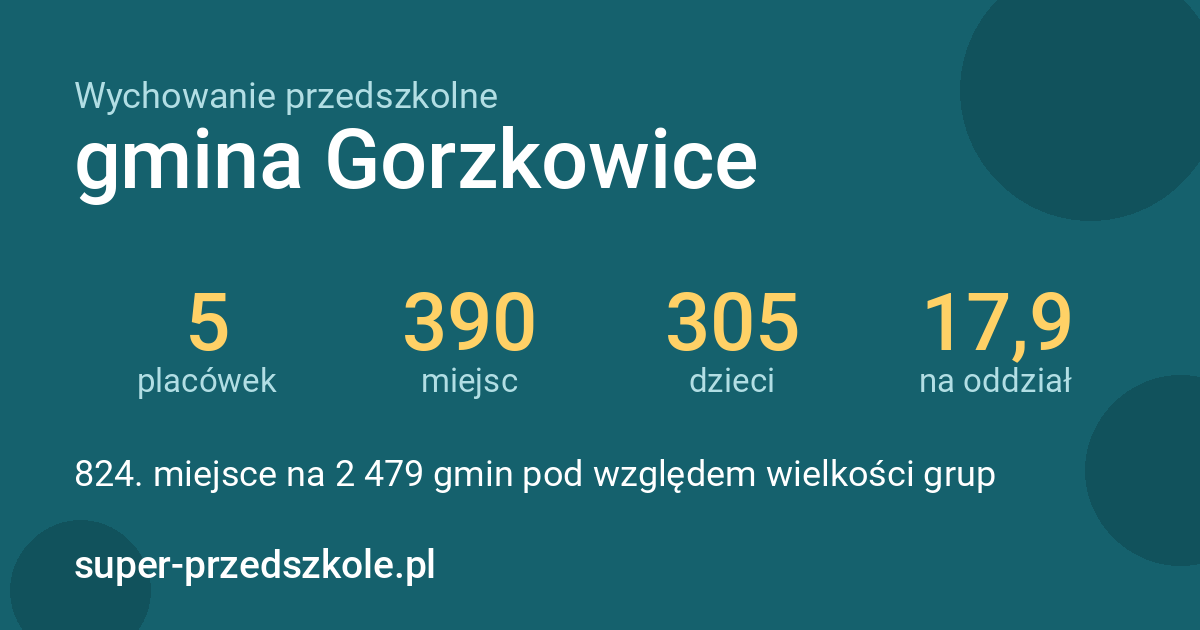 Wychowanie przedszkolne – gmina Gorzkowice w liczbach