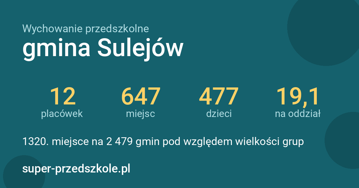 Wychowanie przedszkolne – gmina Sulejów w liczbach