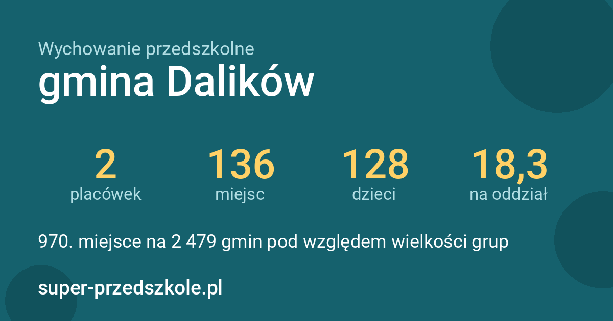 Wychowanie przedszkolne – gmina Dalików w liczbach