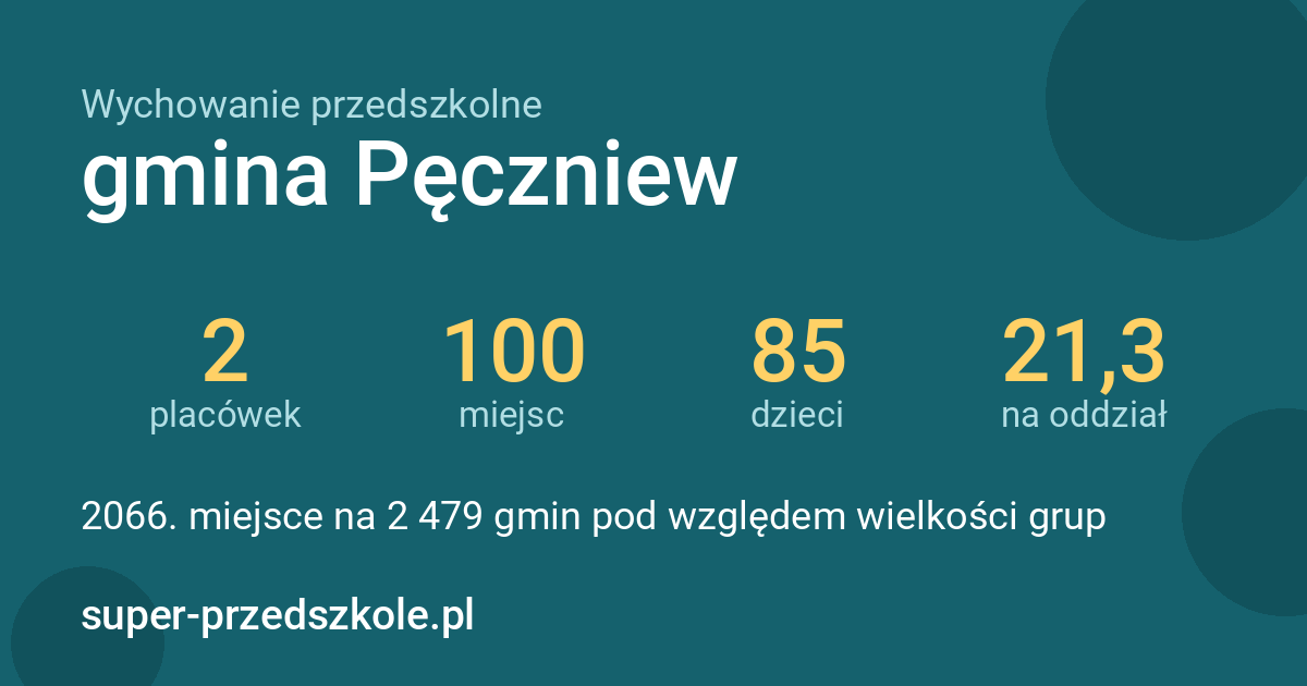 Wychowanie przedszkolne – gmina Pęczniew w liczbach