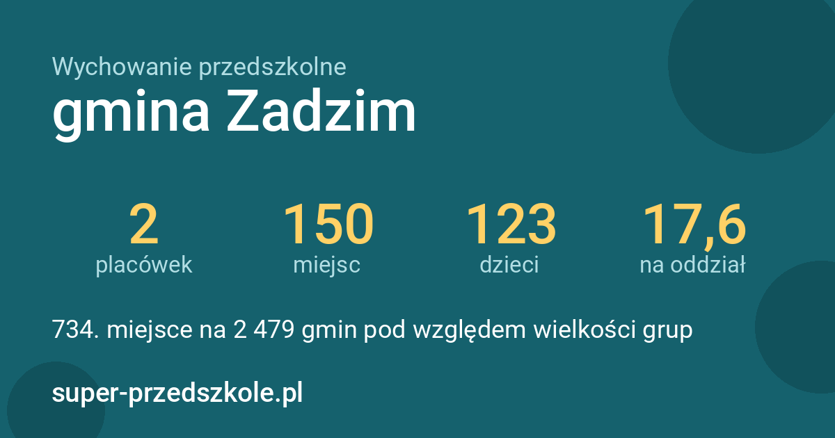 Wychowanie przedszkolne – gmina Zadzim w liczbach