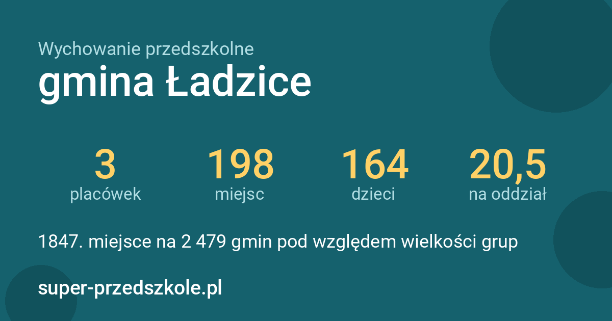 Wychowanie przedszkolne – gmina Ładzice w liczbach