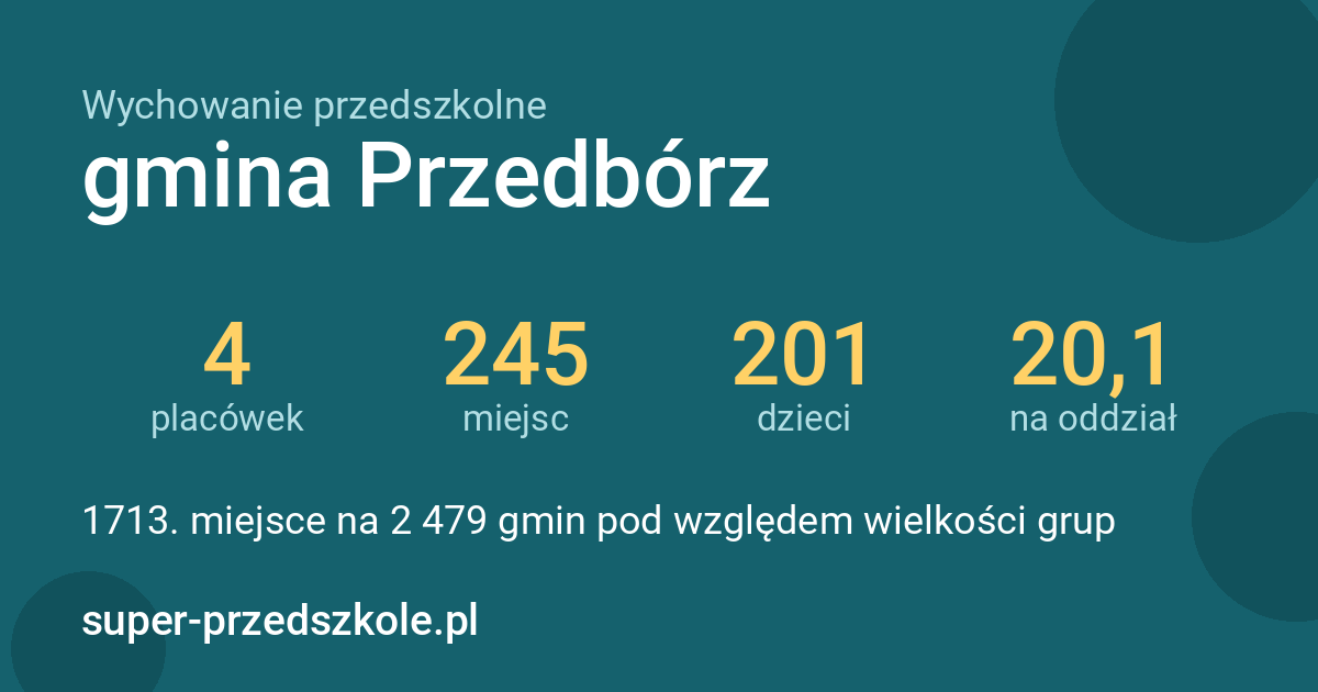 Wychowanie przedszkolne – gmina Przedbórz w liczbach