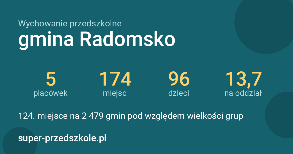 Wychowanie przedszkolne – gmina Radomsko w liczbach