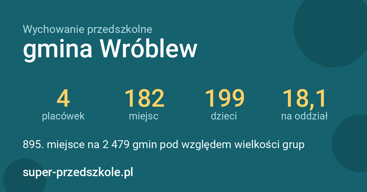 Wychowanie przedszkolne – gmina Wróblew w liczbach