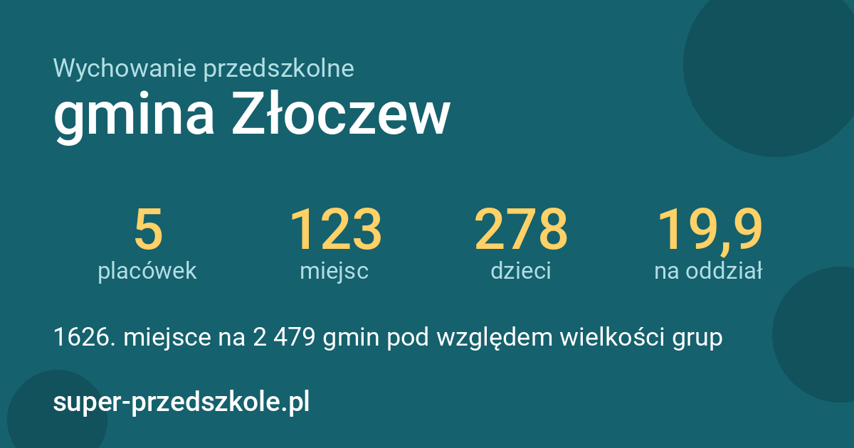 Wychowanie przedszkolne – gmina Złoczew w liczbach