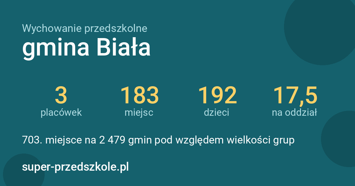 Wychowanie przedszkolne – gmina Biała w liczbach