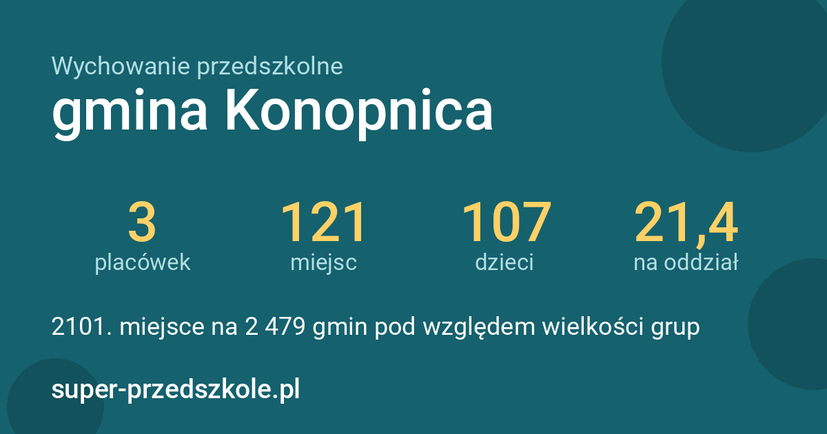 Wychowanie przedszkolne – gmina Konopnica w liczbach