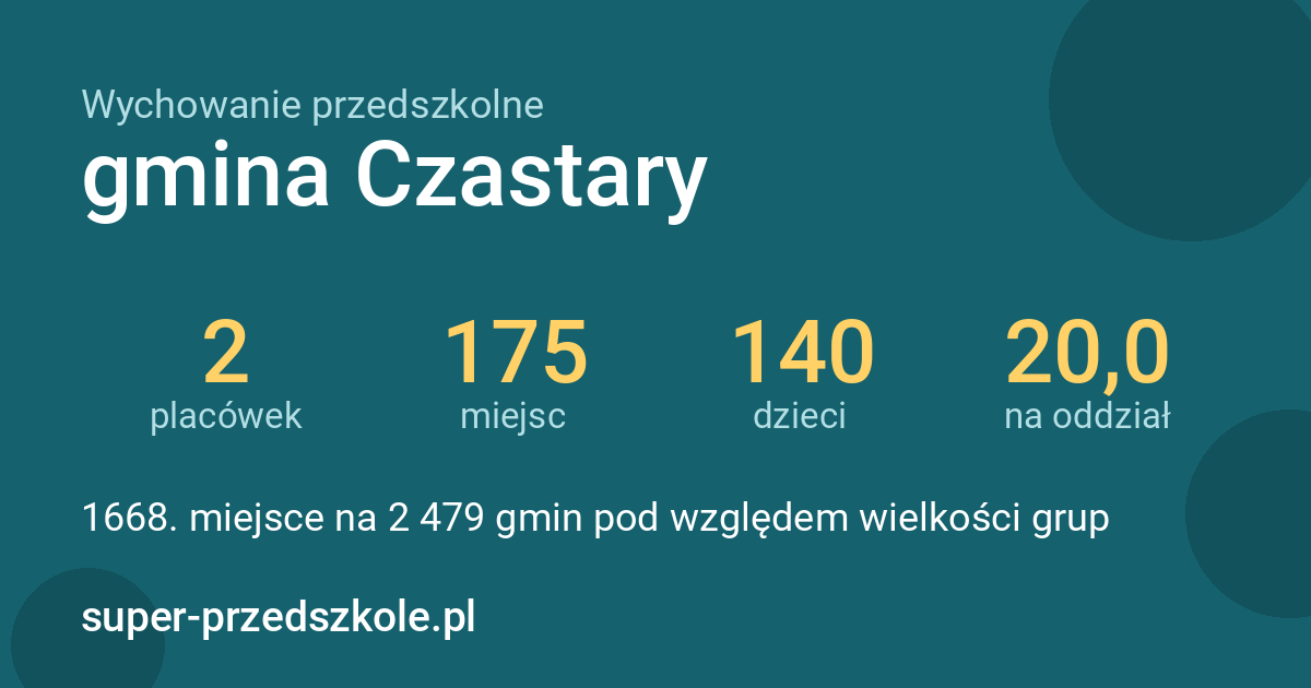 Wychowanie przedszkolne – gmina Czastary w liczbach
