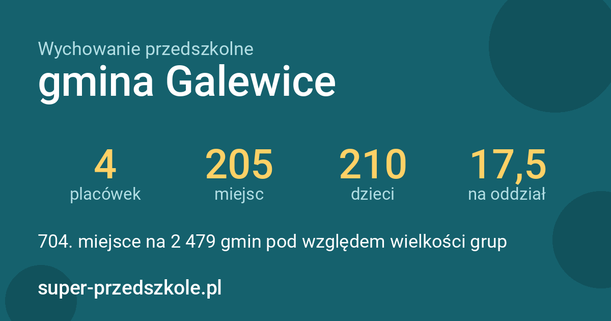 Wychowanie przedszkolne – gmina Galewice w liczbach