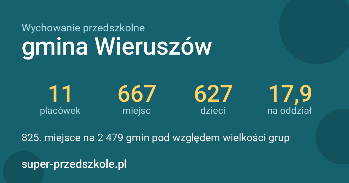 Wychowanie przedszkolne – gmina Wieruszów w liczbach