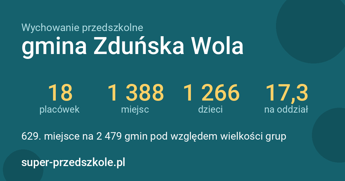 Wychowanie przedszkolne – gmina Zduńska Wola w liczbach