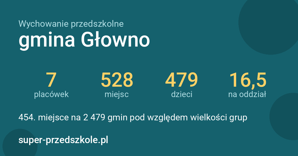 Wychowanie przedszkolne – gmina Głowno w liczbach