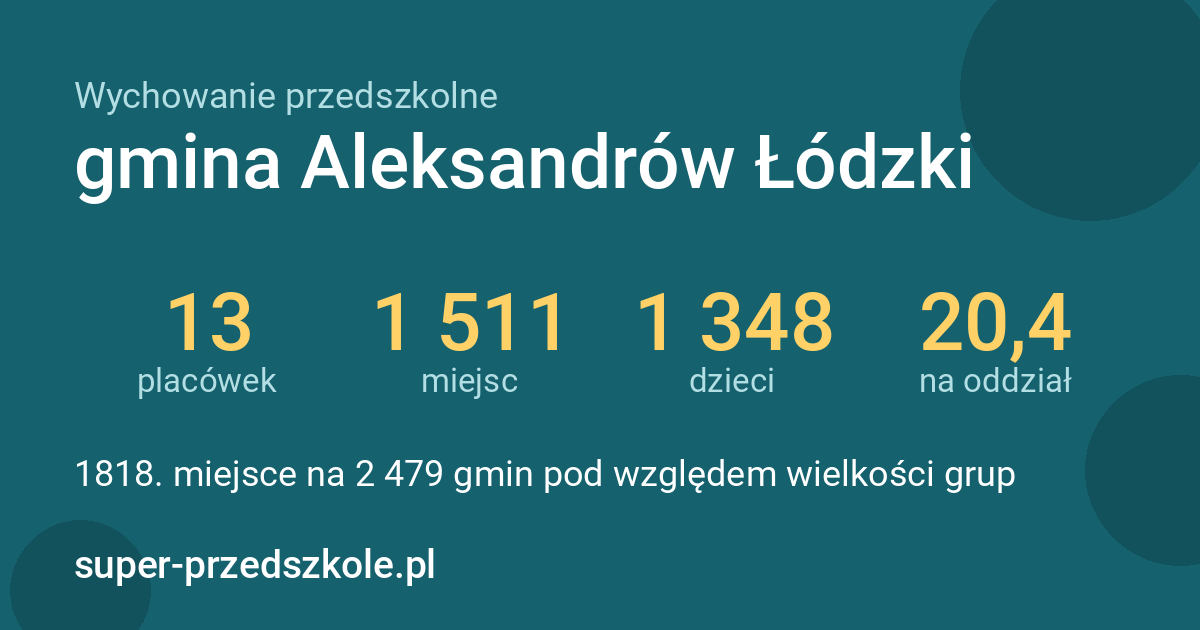 Wychowanie przedszkolne – gmina Aleksandrów Łódzki w liczbach