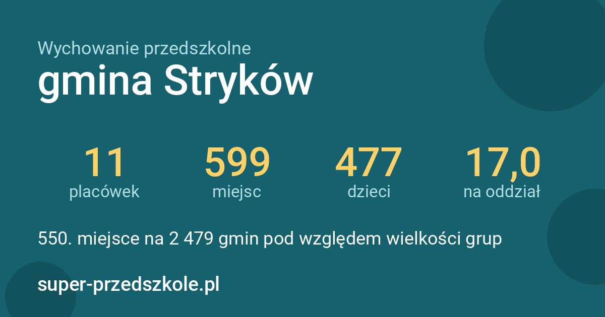 Wychowanie przedszkolne – gmina Stryków w liczbach