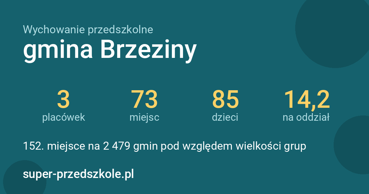 Wychowanie przedszkolne – gmina Brzeziny w liczbach