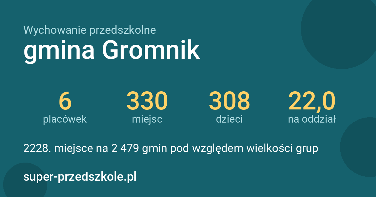 Wychowanie przedszkolne – gmina Gromnik w liczbach