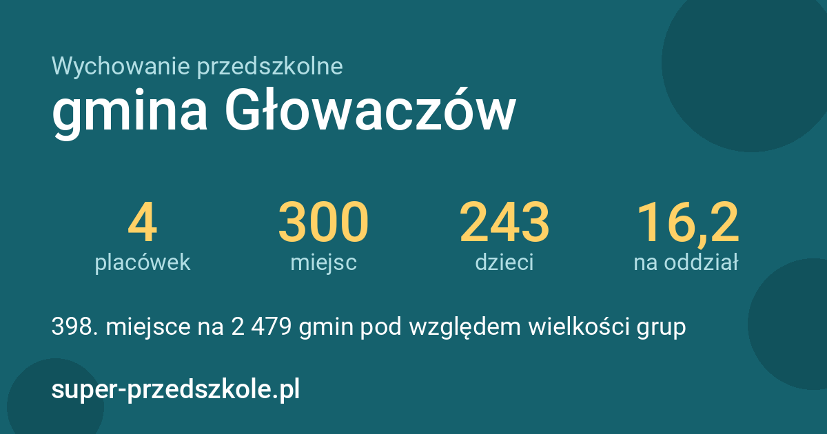 Wychowanie przedszkolne – gmina Głowaczów w liczbach