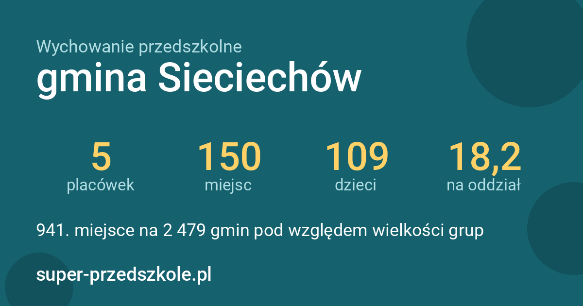 Wychowanie przedszkolne – gmina Sieciechów w liczbach
