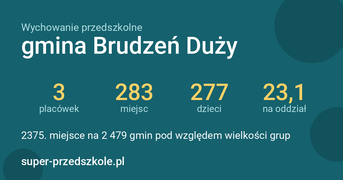 Wychowanie przedszkolne – gmina Brudzeń Duży w liczbach
