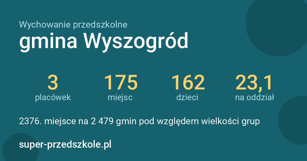 Wychowanie przedszkolne – gmina Wyszogród w liczbach
