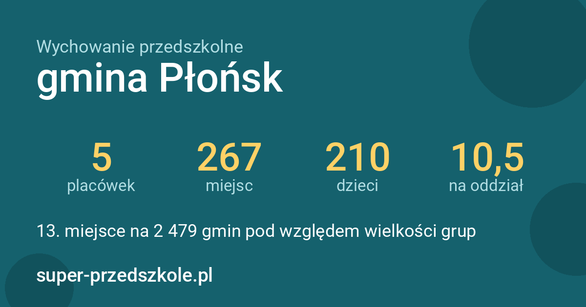 Wychowanie przedszkolne – gmina Płońsk w liczbach