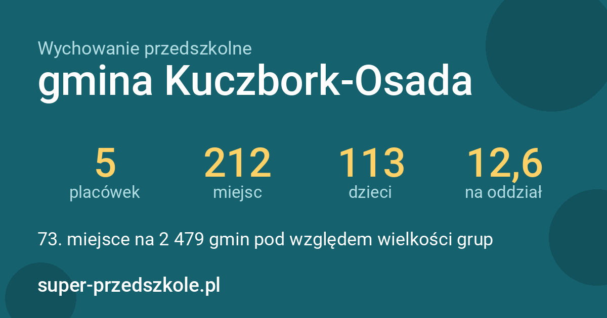 Wychowanie przedszkolne – gmina Kuczbork-Osada w liczbach