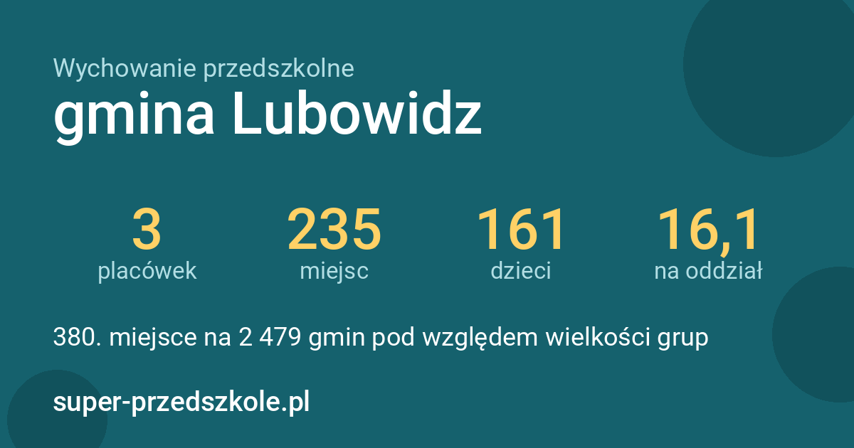 Wychowanie przedszkolne – gmina Lubowidz w liczbach