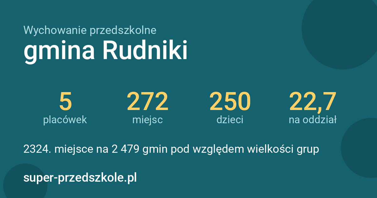 Wychowanie przedszkolne – gmina Rudniki w liczbach