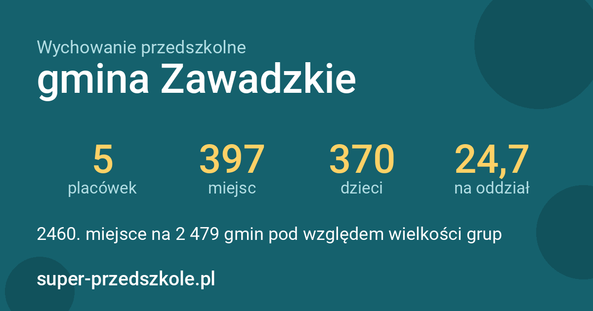 Wychowanie przedszkolne – gmina Zawadzkie w liczbach