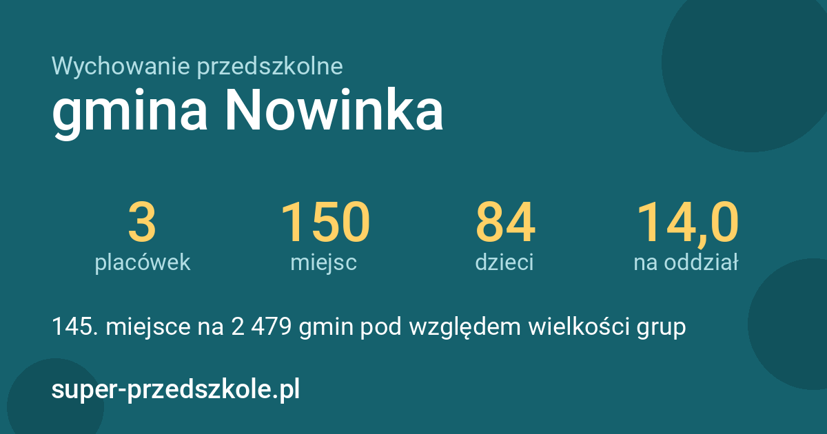 Wychowanie przedszkolne – gmina Nowinka w liczbach