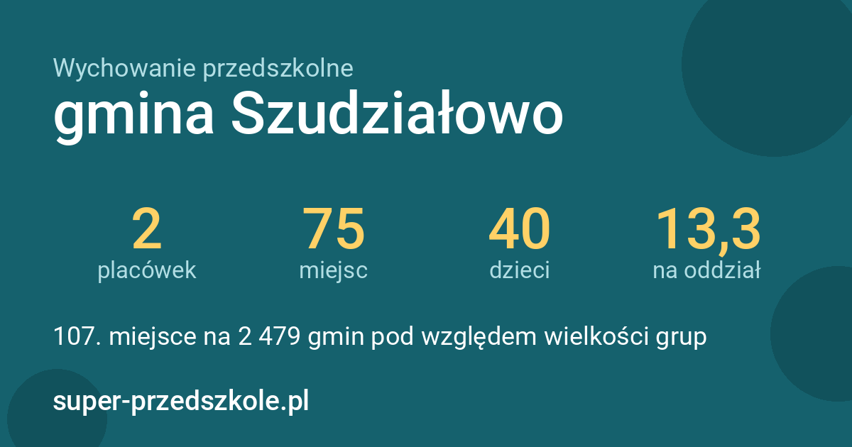 Wychowanie przedszkolne – gmina Szudziałowo w liczbach