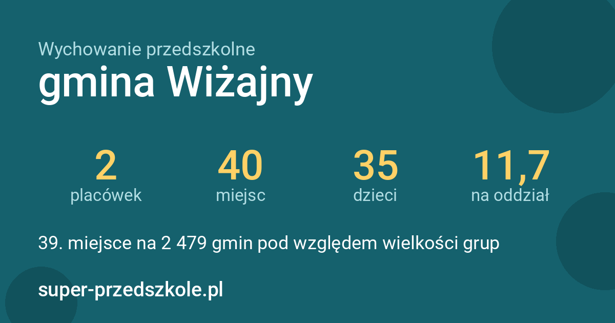 Wychowanie przedszkolne – gmina Wiżajny w liczbach