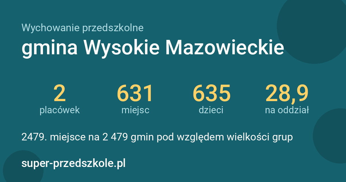 Wychowanie przedszkolne – gmina Wysokie Mazowieckie w liczbach