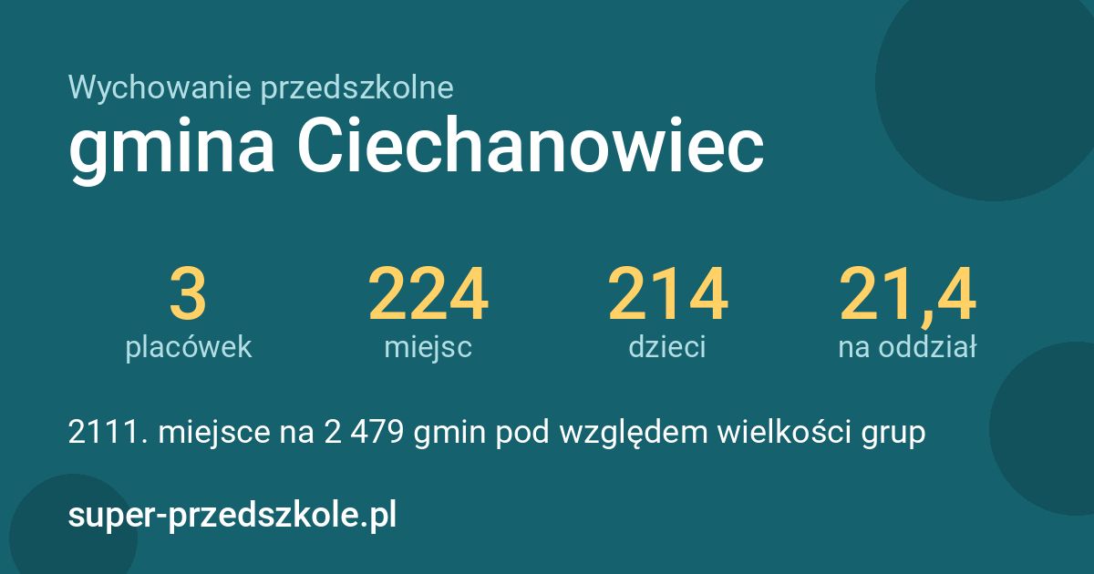 Wychowanie przedszkolne – gmina Ciechanowiec w liczbach