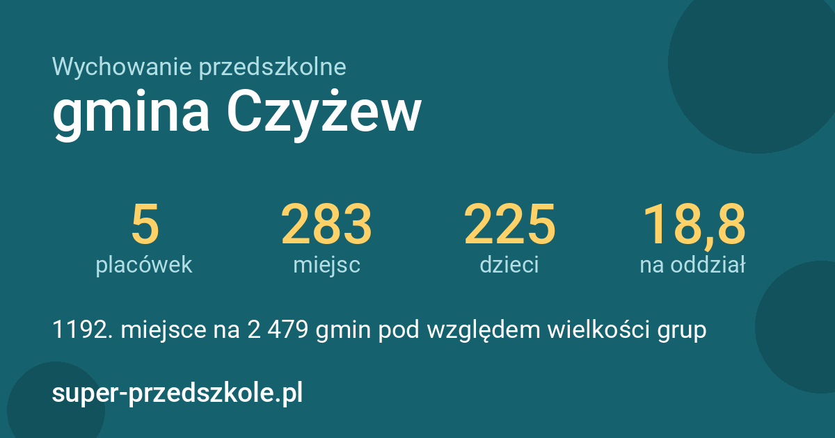 Wychowanie przedszkolne – gmina Czyżew w liczbach