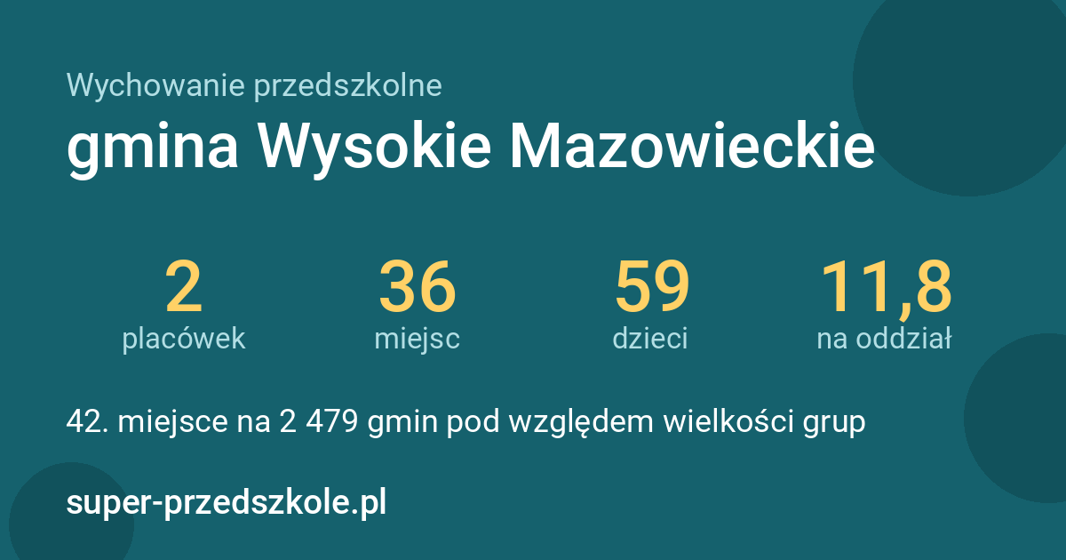Wychowanie przedszkolne – gmina Wysokie Mazowieckie w liczbach