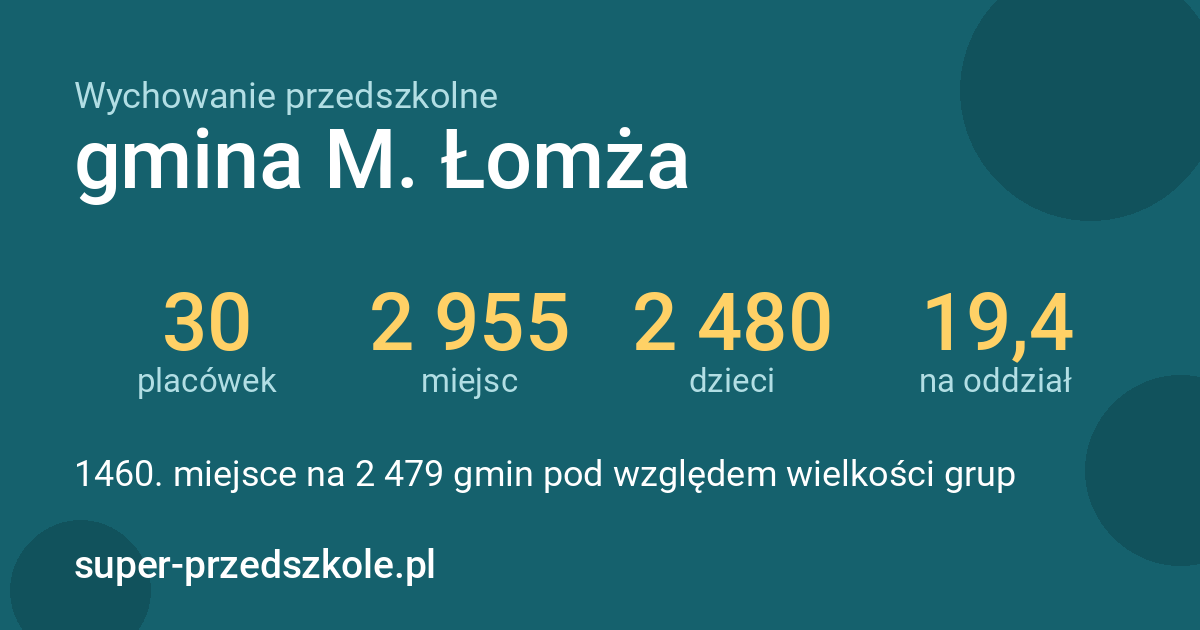 Wychowanie przedszkolne – gmina M. Łomża w liczbach