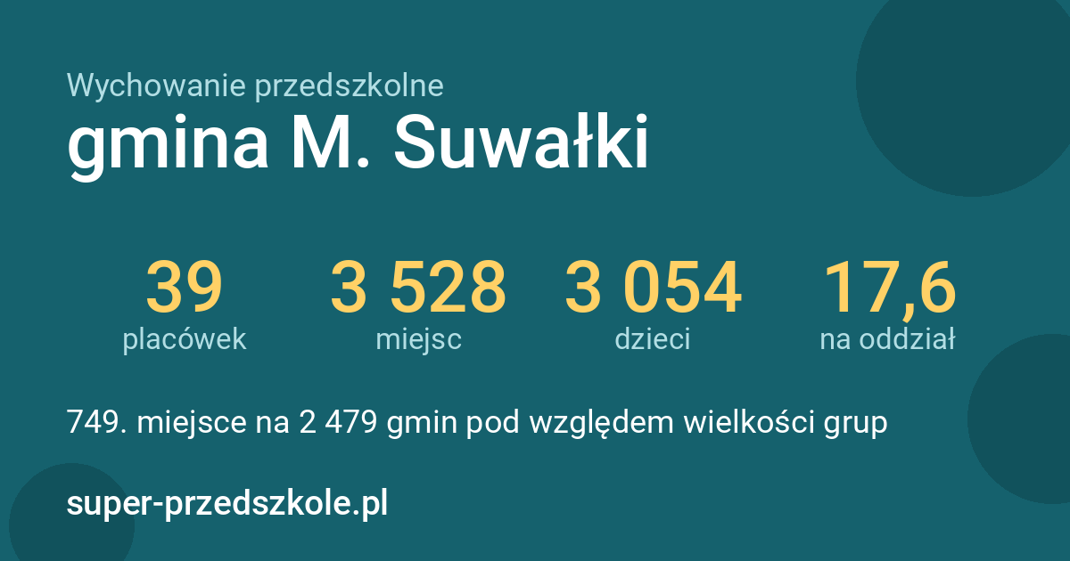 Wychowanie przedszkolne – gmina M. Suwałki w liczbach