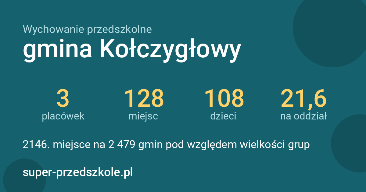 Wychowanie przedszkolne – gmina Kołczygłowy w liczbach