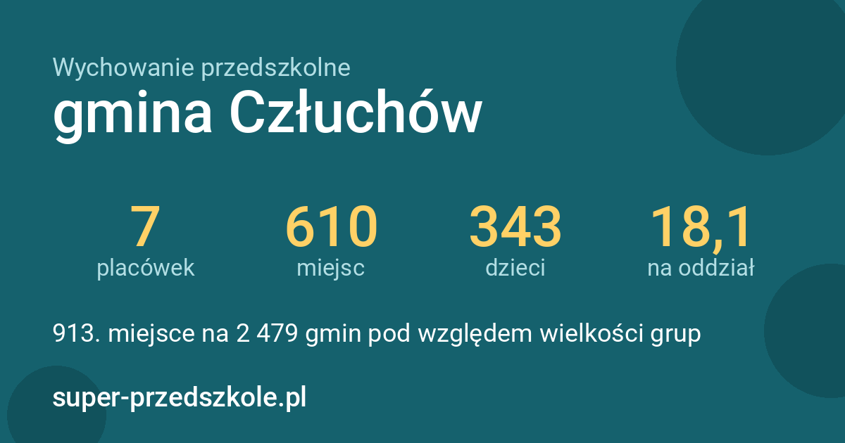 Wychowanie przedszkolne – gmina Człuchów w liczbach