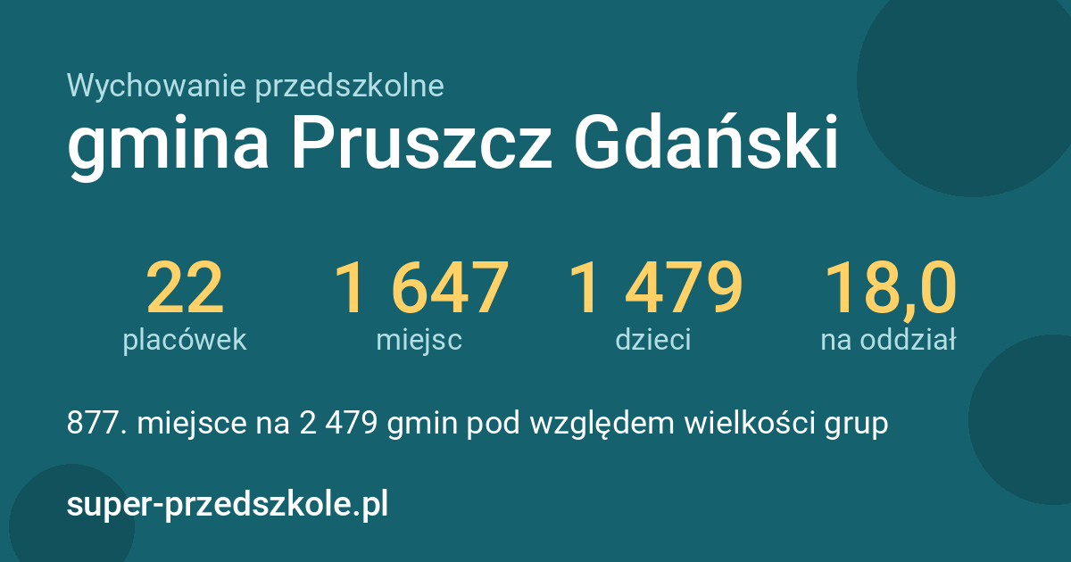 Wychowanie przedszkolne – gmina Pruszcz Gdański w liczbach