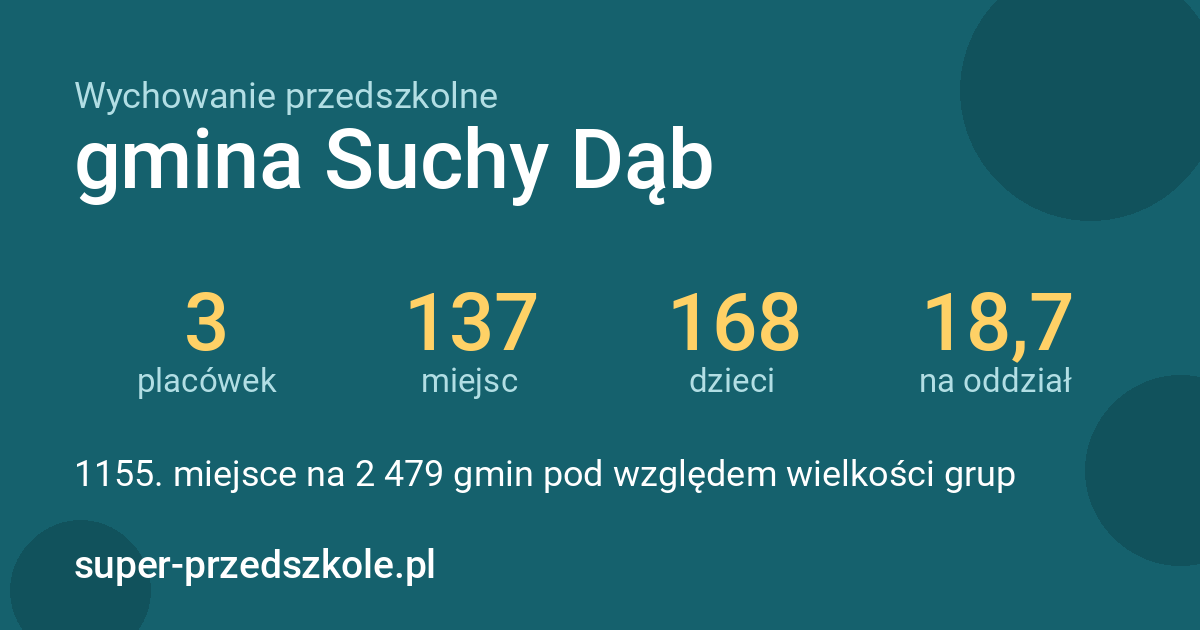 Wychowanie przedszkolne – gmina Suchy Dąb w liczbach