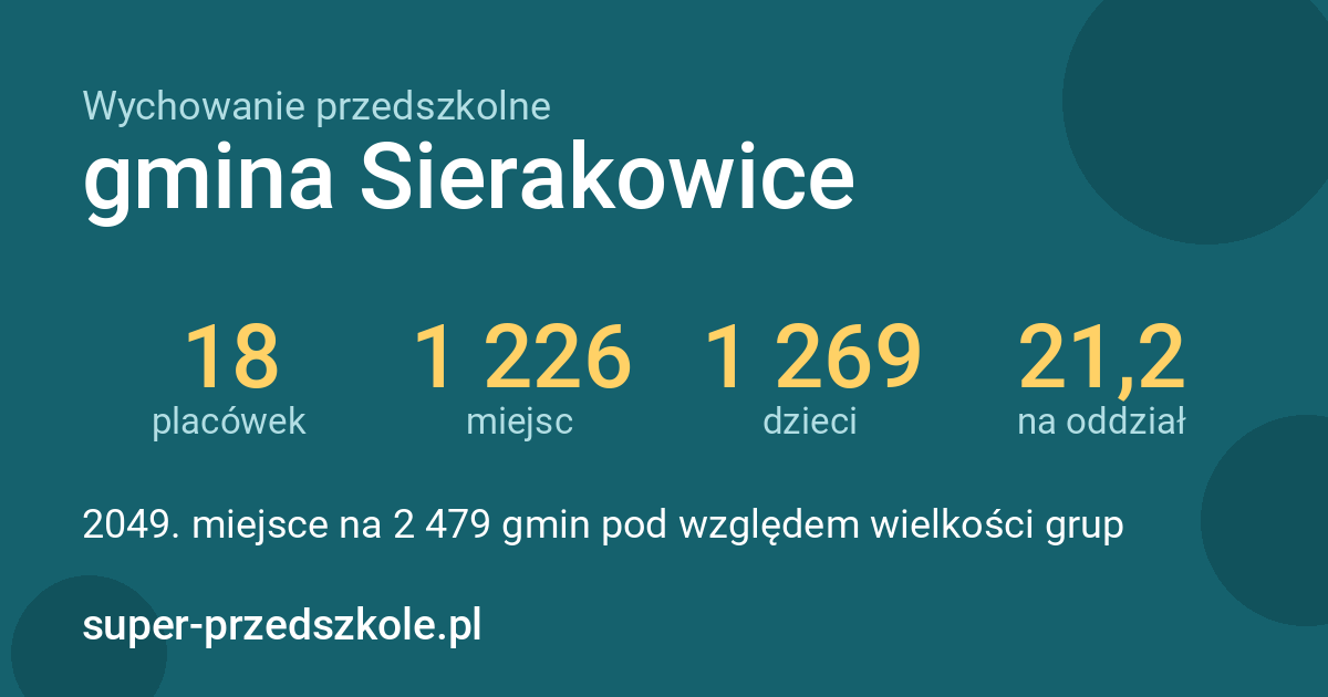 Wychowanie przedszkolne – gmina Sierakowice w liczbach