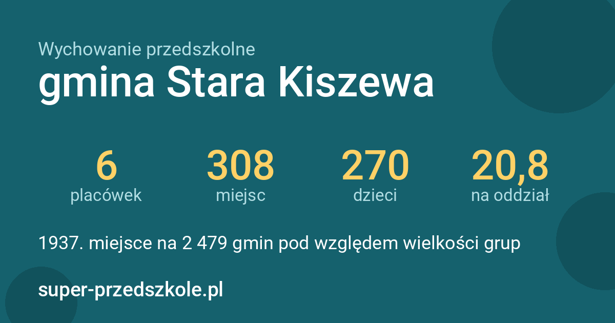 Wychowanie przedszkolne – gmina Stara Kiszewa w liczbach