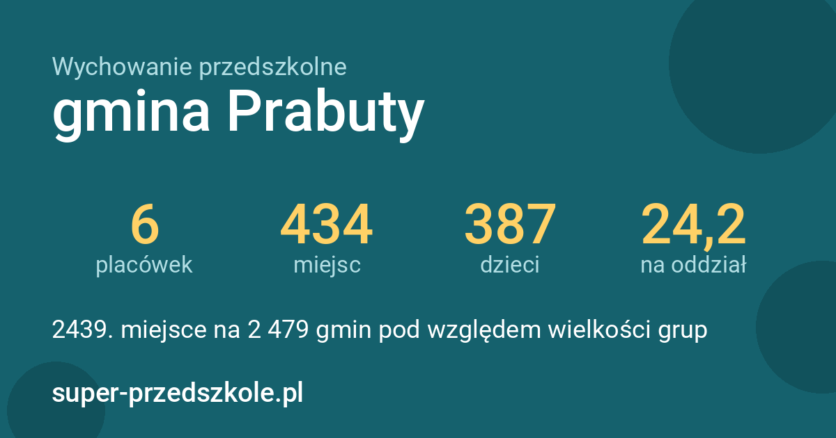 Wychowanie przedszkolne – gmina Prabuty w liczbach