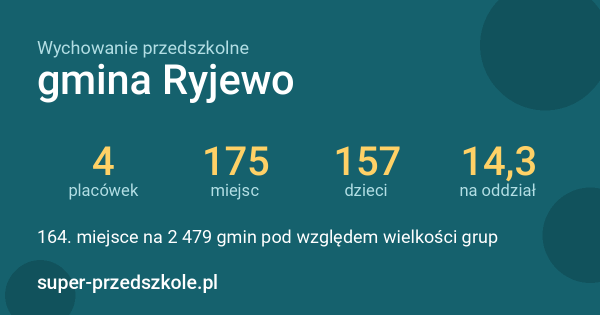 Wychowanie przedszkolne – gmina Ryjewo w liczbach