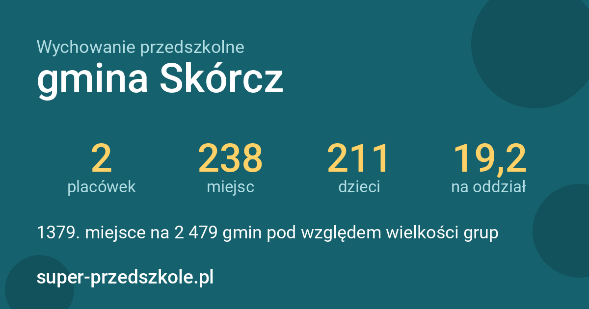 Wychowanie przedszkolne – gmina Skórcz w liczbach