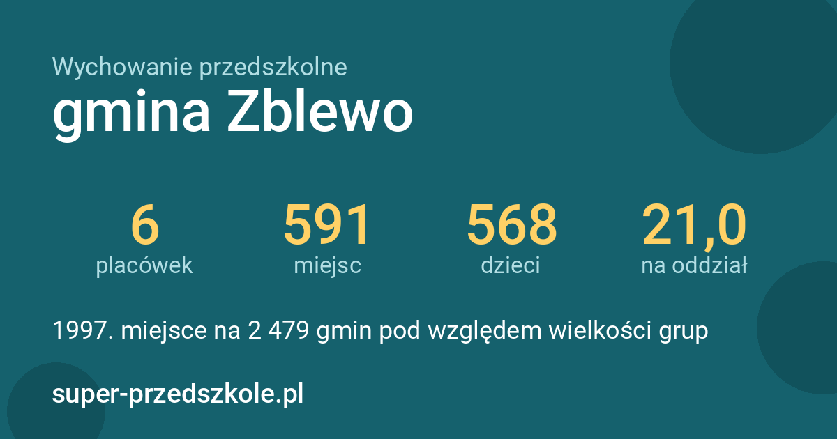 Wychowanie przedszkolne – gmina Zblewo w liczbach