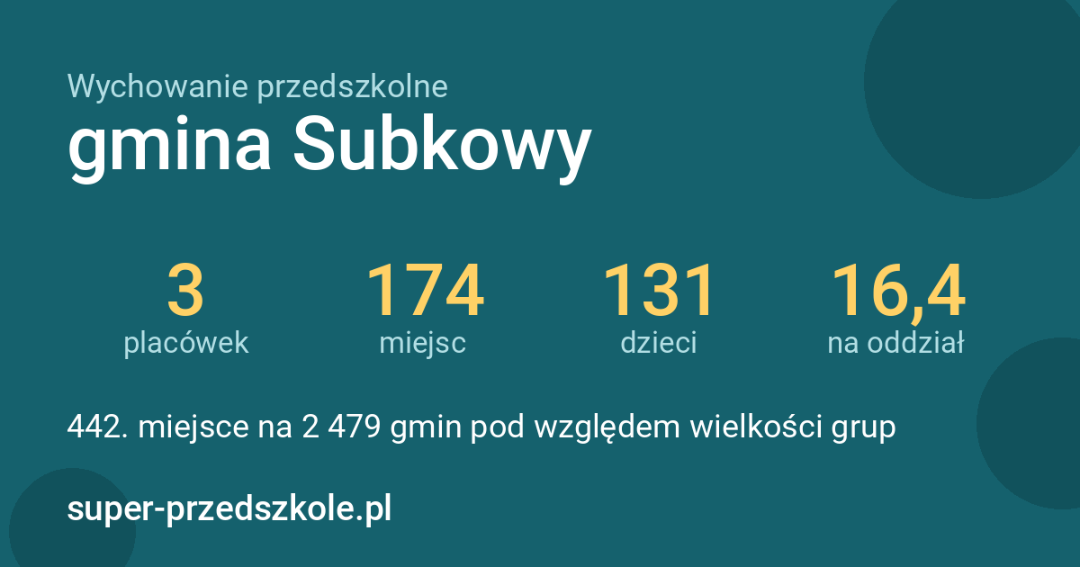 Wychowanie przedszkolne – gmina Subkowy w liczbach